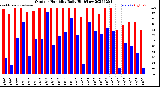 Milwaukee Weather Outdoor Humidity<br>Daily High/Low