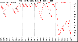 Milwaukee Weather Outdoor Humidity<br>Daily High