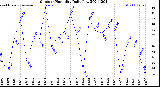 Milwaukee Weather Outdoor Humidity<br>Daily Low