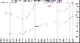 Milwaukee Weather Outdoor Temperature<br>vs Dew Point<br>(24 Hours)