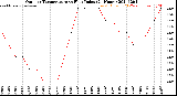 Milwaukee Weather Outdoor Temperature<br>vs Heat Index<br>(24 Hours)