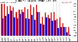 Milwaukee Weather Outdoor Temperature<br>Daily High/Low