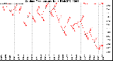 Milwaukee Weather Outdoor Temperature<br>Daily High