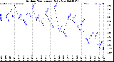 Milwaukee Weather Outdoor Temperature<br>Daily Low