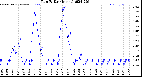 Milwaukee Weather Rain<br>By Day<br>(Inches)