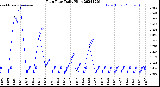 Milwaukee Weather Rain Rate<br>Daily High