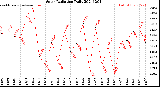 Milwaukee Weather Solar Radiation<br>Daily