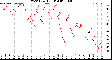 Milwaukee Weather THSW Index<br>Daily High