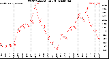 Milwaukee Weather THSW Index<br>Monthly High