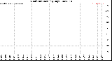 Milwaukee Weather Wind Direction<br>(By Day)