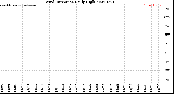 Milwaukee Weather Wind Direction<br>Daily High