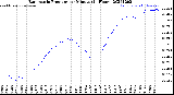 Milwaukee Weather Barometric Pressure<br>per Minute<br>(24 Hours)