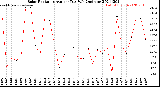 Milwaukee Weather Solar Radiation<br>Avg per Day W/m2/minute