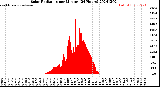 Milwaukee Weather Solar Radiation<br>per Minute<br>(24 Hours)