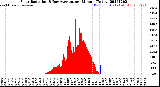 Milwaukee Weather Solar Radiation<br>& Day Average<br>per Minute<br>(Today)