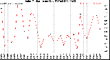 Milwaukee Weather Solar Radiation<br>per Day KW/m2