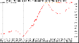 Milwaukee Weather Outdoor Temperature<br>vs Heat Index<br>per Minute<br>(24 Hours)