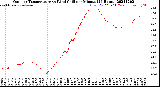 Milwaukee Weather Outdoor Temperature<br>vs Wind Chill<br>per Minute<br>(24 Hours)