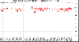 Milwaukee Weather Wind Direction<br>Normalized<br>(24 Hours) (Old)