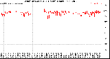 Milwaukee Weather Wind Direction<br>(24 Hours) (Raw)