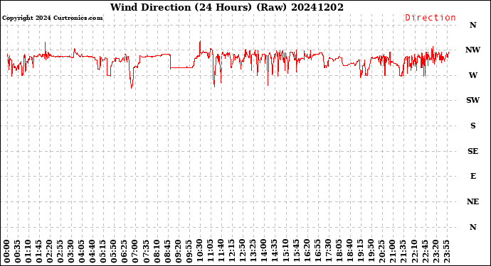 Milwaukee Weather Wind Direction<br>(24 Hours) (Raw)