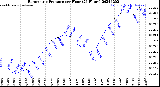 Milwaukee Weather Barometric Pressure<br>per Hour<br>(24 Hours)