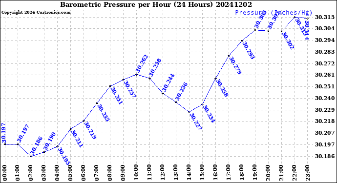 Milwaukee Weather Barometric Pressure<br>per Hour<br>(24 Hours)