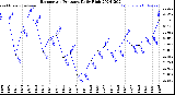 Milwaukee Weather Barometric Pressure<br>Daily High