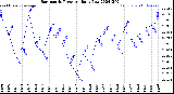 Milwaukee Weather Barometric Pressure<br>Daily Low