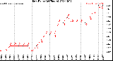 Milwaukee Weather Dew Point<br>(24 Hours)