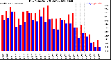 Milwaukee Weather Dew Point<br>Daily High/Low