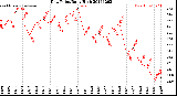 Milwaukee Weather Dew Point<br>Daily High