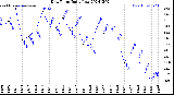 Milwaukee Weather Dew Point<br>Daily Low