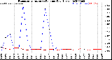 Milwaukee Weather Evapotranspiration<br>vs Rain per Day<br>(Inches)