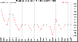 Milwaukee Weather Evapotranspiration<br>per Day (Inches)