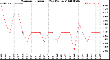 Milwaukee Weather Evapotranspiration<br>per Day (Ozs sq/ft)