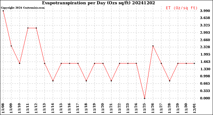 Milwaukee Weather Evapotranspiration<br>per Day (Ozs sq/ft)