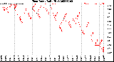 Milwaukee Weather Heat Index<br>Daily High