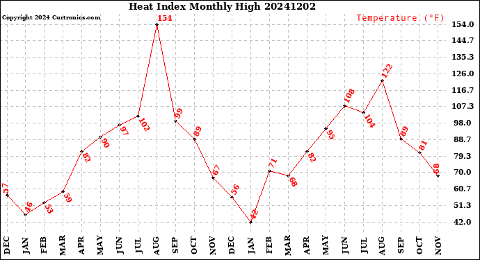 Milwaukee Weather Heat Index<br>Monthly High