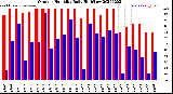 Milwaukee Weather Outdoor Humidity<br>Daily High/Low