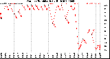 Milwaukee Weather Outdoor Humidity<br>Daily High