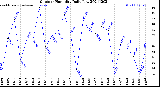 Milwaukee Weather Outdoor Humidity<br>Daily Low