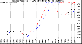 Milwaukee Weather Outdoor Temperature<br>vs Wind Chill<br>(24 Hours)