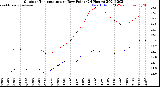 Milwaukee Weather Outdoor Temperature<br>vs Dew Point<br>(24 Hours)