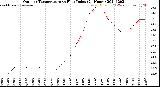 Milwaukee Weather Outdoor Temperature<br>vs Heat Index<br>(24 Hours)