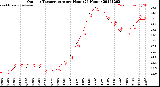 Milwaukee Weather Outdoor Temperature<br>per Hour<br>(24 Hours)