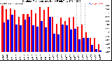 Milwaukee Weather Outdoor Temperature<br>Daily High/Low