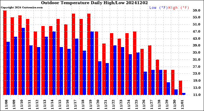 Milwaukee Weather Outdoor Temperature<br>Daily High/Low