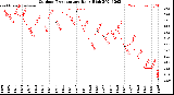 Milwaukee Weather Outdoor Temperature<br>Daily High