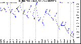 Milwaukee Weather Outdoor Temperature<br>Daily Low